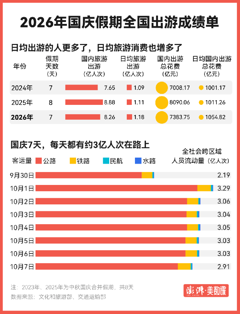 文旅部正式官宣2026年国庆假期核心文旅数据